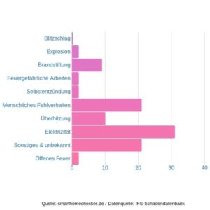 Ratgeber-Rauchmelder im SmartHome Brandursachen-Statistik 2017