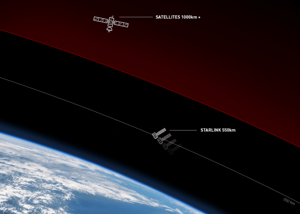Starlink Satelliten befinden sich in einer Höhe von 550 km in der Erdumlaufbahn